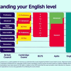 English language levels (CEFR) Test A1