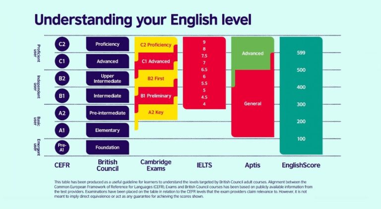 English language levels (CEFR) Test A1